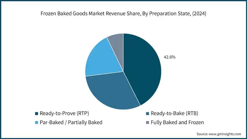Frozen Baked Goods Market Revenue Share, By Preparation State, (2024)