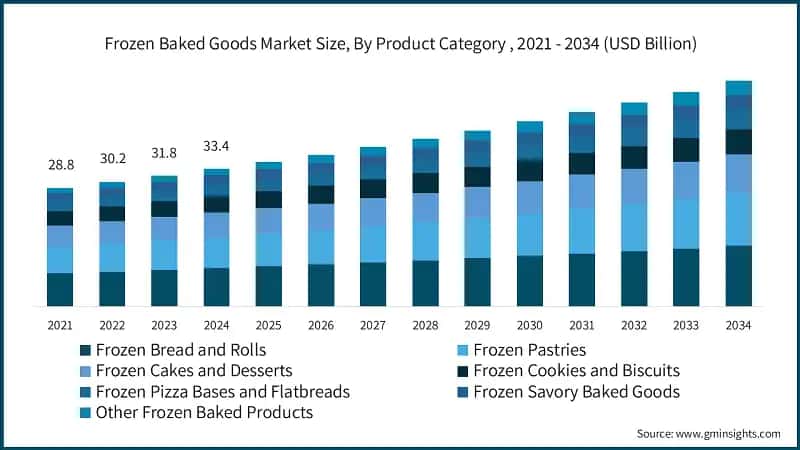 Frozen Baked Goods Market Size, By Product Category , 2021 - 2034 (USD Billion)