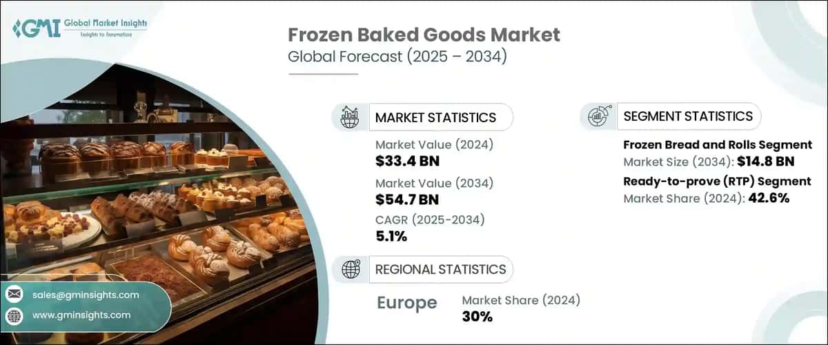 Frozen Baked Goods Market