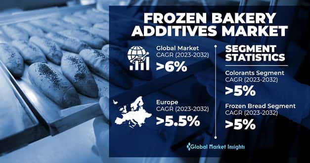 Frozen Bakery Additives Market