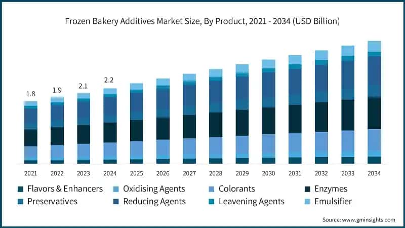 Marktgröße für Tiefkühl-Bäckerei-Additive nach Produkt, 2021 - 2034 (Mrd. USD)