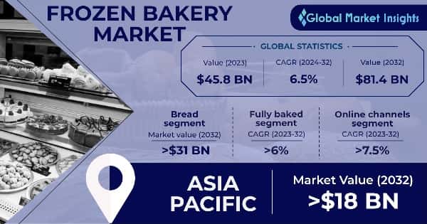 Frozen Bakery Market
