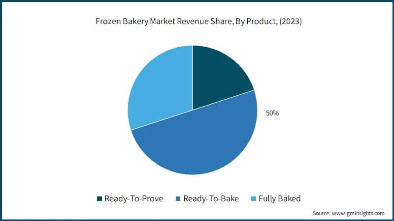 Frozen Bakery Market Revenue Share, By Product, (2023)
