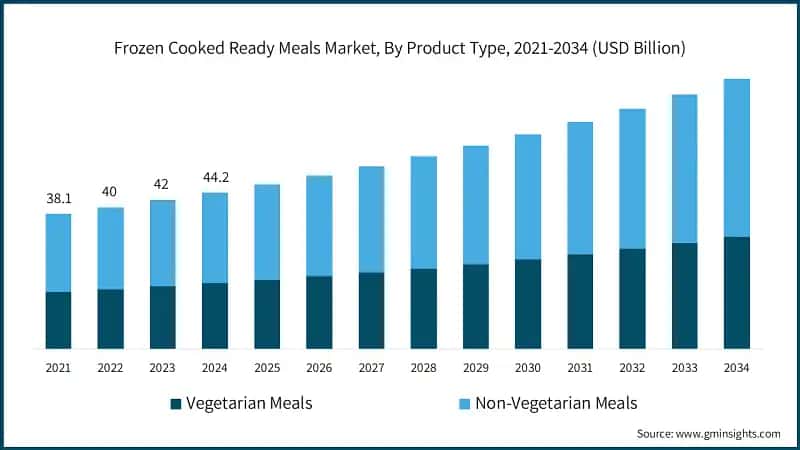 Markt für vorgekochte Tiefkühlfertiggerichte, nach Produkttyp, 2021-2034 (Mrd. USD)