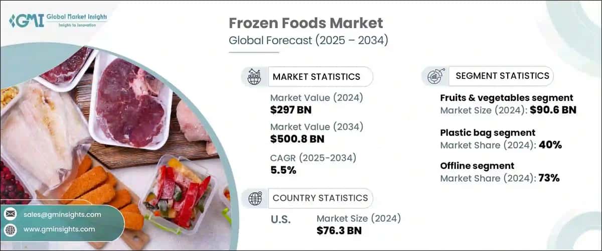 Frozen Foods Market