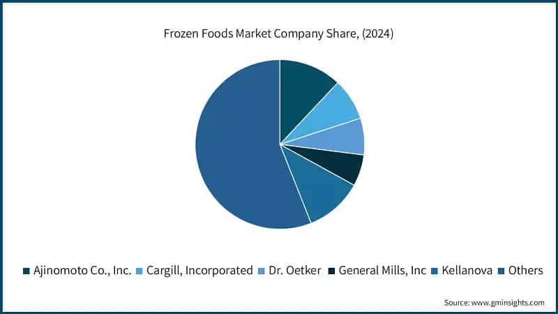 Frozen Foods Market Company Share, (2024)