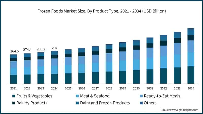 Frozen Foods Market Size, By Product Type, 2021 - 2034 (USD Billion)