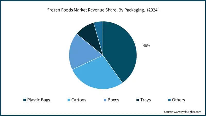 Frozen Foods Market Revenue Share, By Packaging,  (2024)