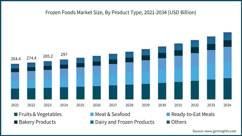 Frozen Foods Market Size, By Product Type, 2021-2034 (USD Billion)