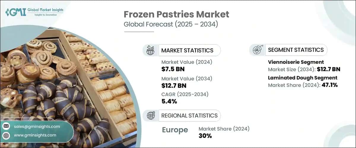 Frozen Pastries Market