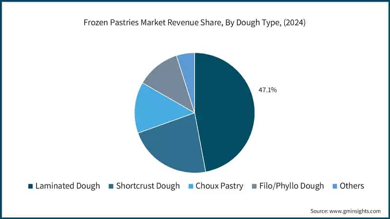 Frozen Pastries Market Revenue Share, By Dough Type, (2024)