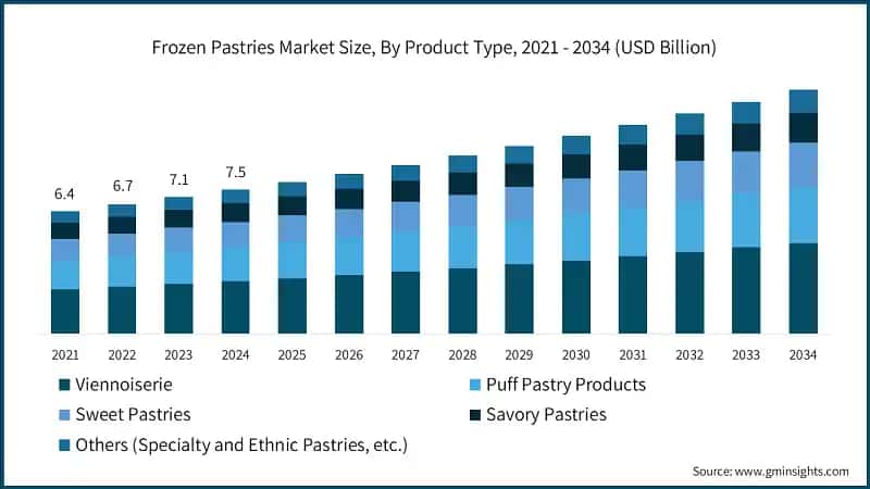 Frozen Pastries Market Size, By Product Type, 2021 - 2034 (USD Billion)