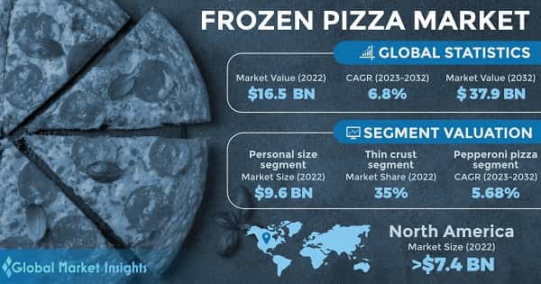Frozen Pizza Market
