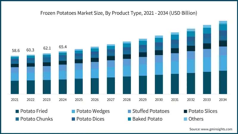 Frozen Potatoes Market Size, By Product Type, 2021 - 2034 (USD Billion)