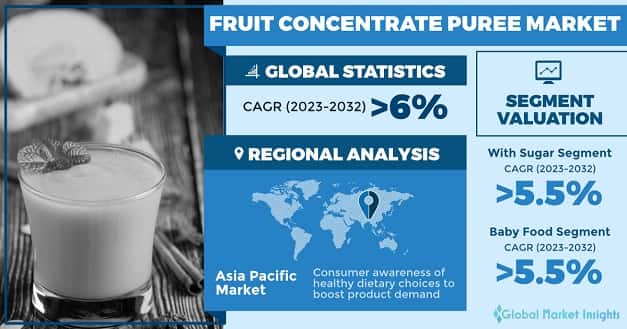 Fruit Concentrate Puree Market