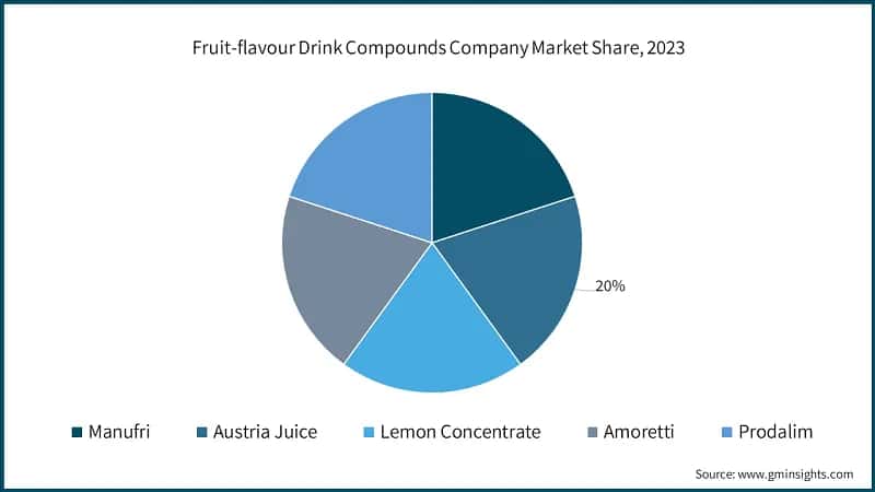 Fruit-flavour Drink Compounds Company Market Share, 2023