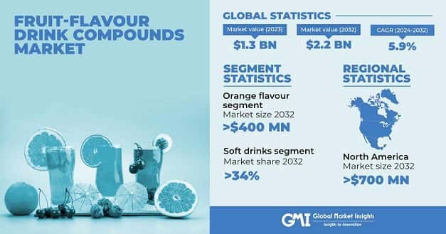 Fruit-flavour Drink Compounds Market