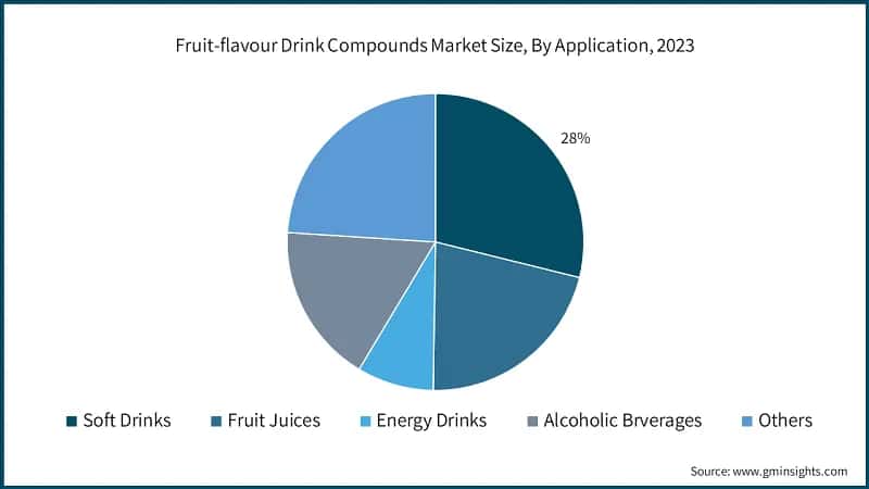 Fruit-flavour Drink Compounds Market Size, By Application, 2023