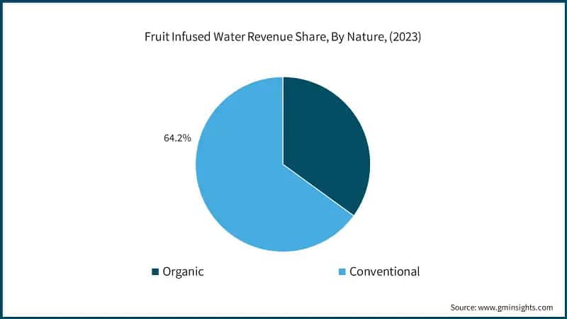 Fruit Infused Water Revenue Share, By Nature, (2023)