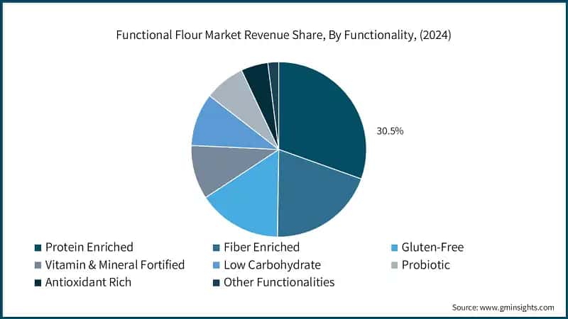 Functional Flour Market Revenue Share, By Functionality, (2024)