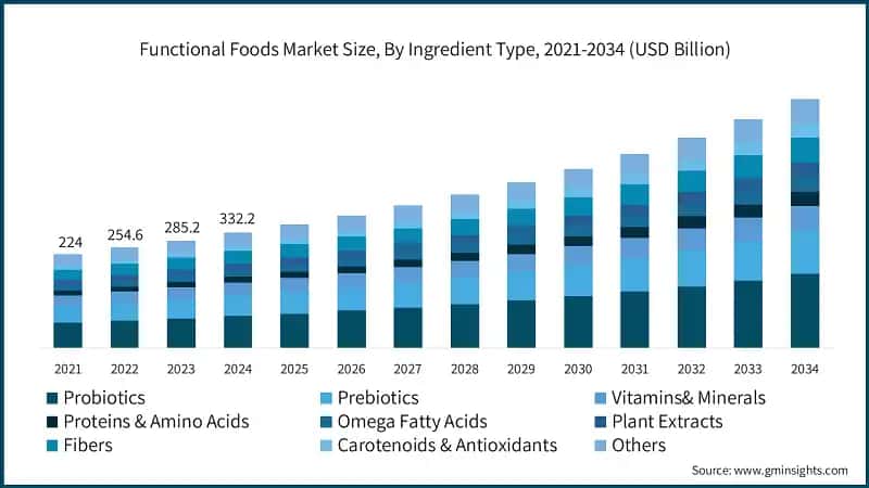 Marktgröße für funktionelle Lebensmittel nach Inhaltsstofftyp, 2021-2034 (Milliarden USD)