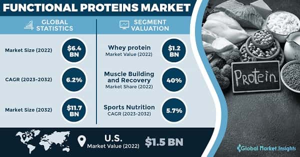 Functional Proteins Market