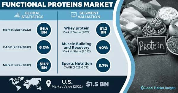 Functional Proteins Market