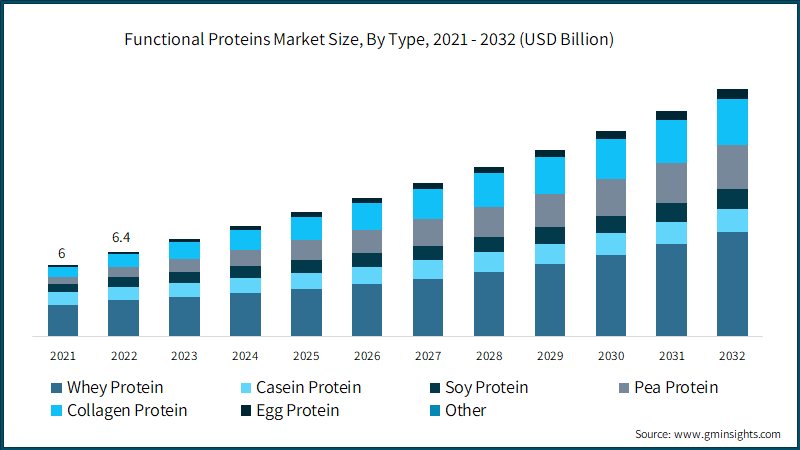 Functional Proteins Market Size, By Type, 2021 - 2032 (USD Billion)