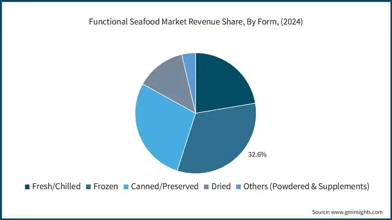 Functional Seafood Market Revenue Share, By Form, (2024)