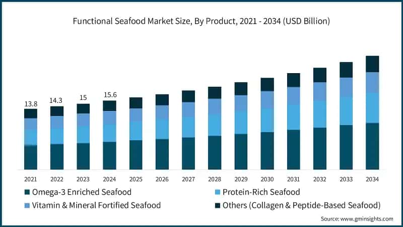 Functional Seafood Market Size, By Product, 2021 - 2034 (USD Billion)