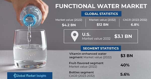 Functional Water Market 