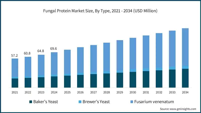 Fungal Protein Market Size, By Type, 2021 - 2034 (USD Million)