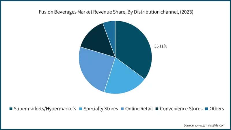 Fusion Beverages Market Revenue Share, By Distribution channel, (2023)