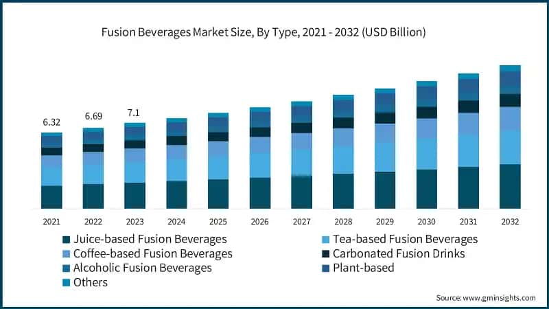 Fusion Beverages Market Size, By Type, 2021 - 2032 (USD Billion)