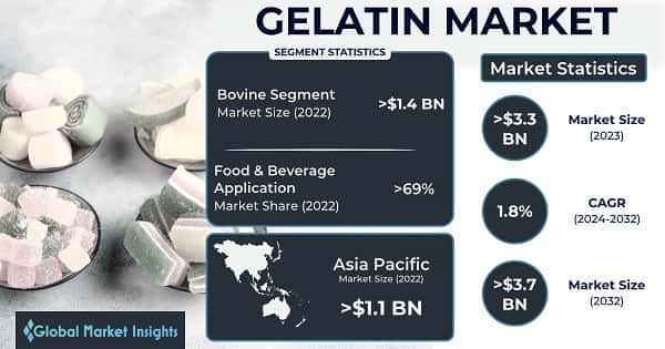 Gelatin Market 