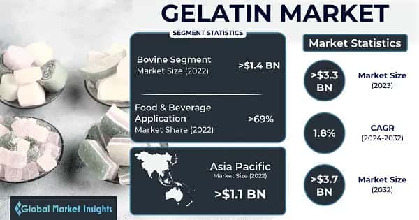 Gelatin Market 