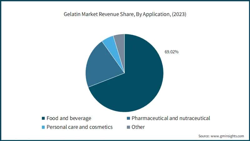 Gelatin Market Revenue Share, By Application, (2023)