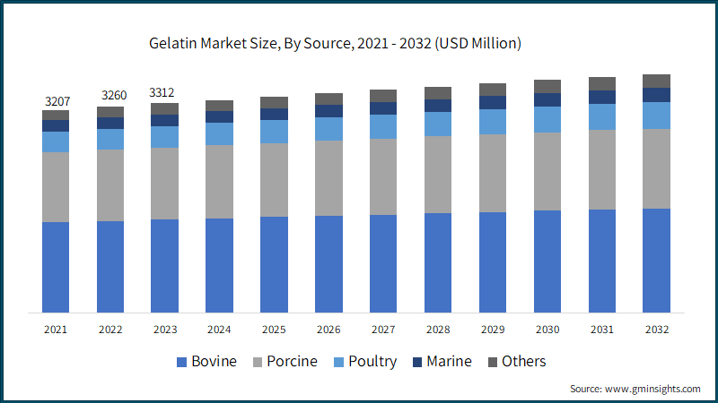 Gelatin Market Size, By Source, 2021 - 2032 (USD Million)