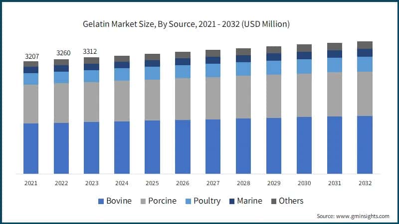 Gelatin Market Size, By Source, 2021 - 2032 (USD Million)