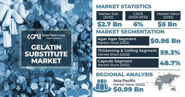 Gelatin Substitute Market