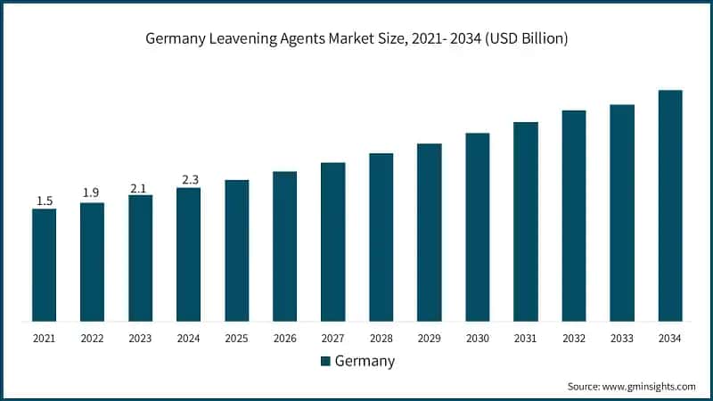 Germany Leavening Agents Market Size, 2021- 2034 (USD Billion)