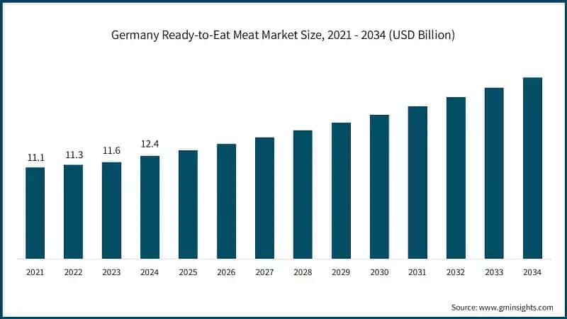 Germany Ready-to-Eat Meat Market Size, 2021 - 2034 (USD Billion)