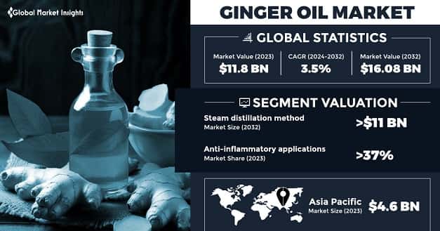 Ginger Oil Market