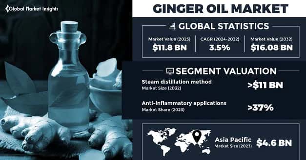 Ginger Oil Market