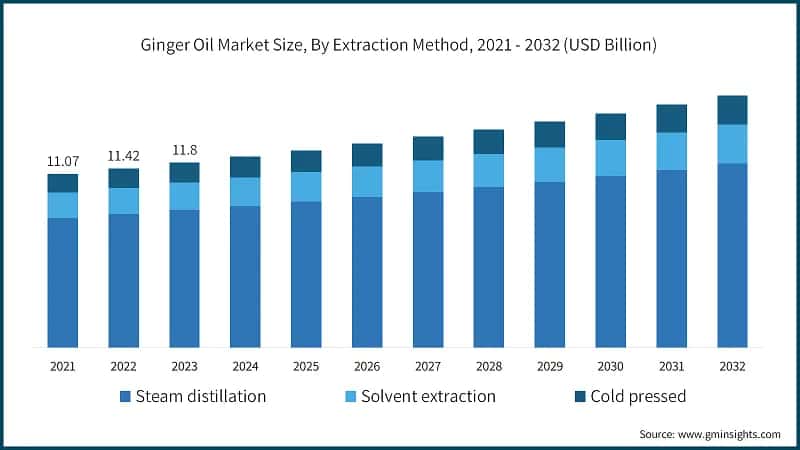 Ginger Oil Market Size, By Extraction Method, 2021 - 2032 (USD Billion)