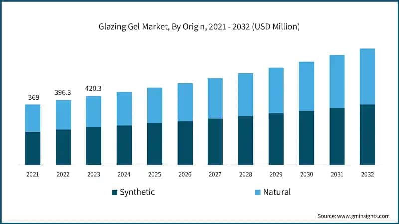 Glazing Gel Market, By Origin, 2021 - 2032 (USD Million)