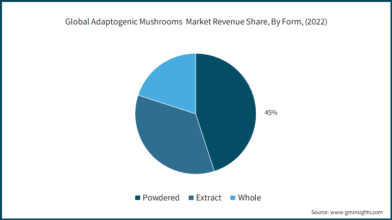 Global Adaptogenic Mushrooms&nbsp; Market Revenue Share, By Form, 