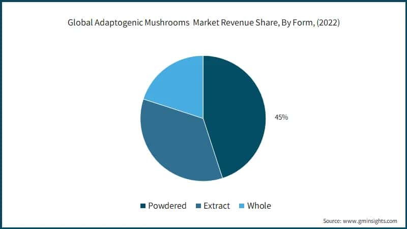 Global Adaptogenic Mushrooms&nbsp; Market Revenue Share, By Form, 