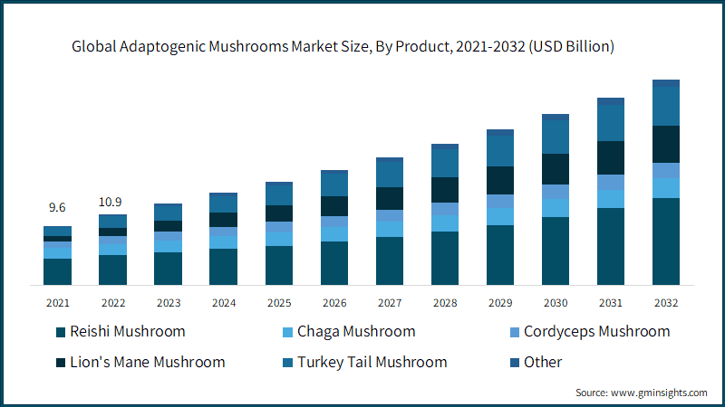 Global Adaptogenic Mushrooms Market Size, By Product
