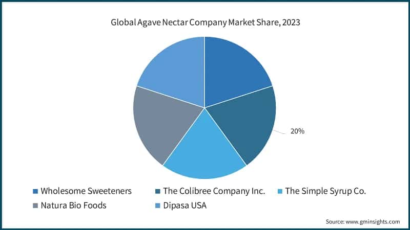 Global Agave Nectar Company Market Share, 2023